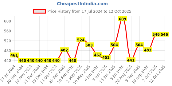 firstcry.com Carter's Giraffe Jersey Tee - Orange carter's Price History Graph from 17 Jul 2024 to 12 Oct 2025