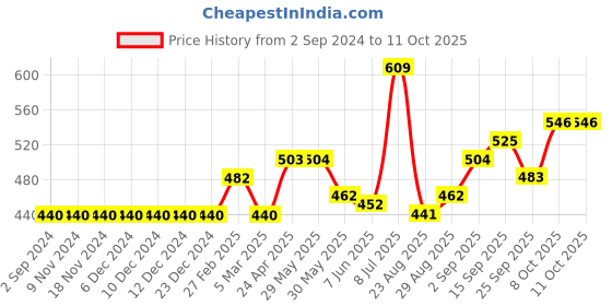 firstcry.com Carter's Giraffe Jersey Tee - Orange carter's Price History Graph from 2 Sep 2024 to 8 Oct 2025