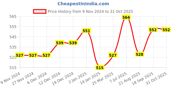 firstcry.com Carter's Girls Rule The World Jersey Tee - Pink carter's Price History Graph from 9 Nov 2024 to 30 Oct 2025