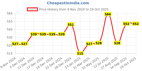 firstcry.com Carter's Girls Rule The World Jersey Tee - Pink carter's Price History Graph from 9 Nov 2024 to 19 Oct 2025