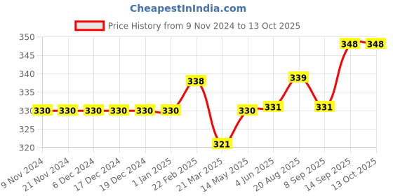 firstcry.com Carter's Glitter Dinosaur Ballerina Hi-Lo Tee - White carter's Price History Graph from 9 Nov 2024 to 13 Oct 2025
