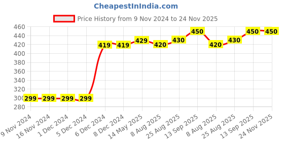 firstcry.com Carter's Glitter Flower Peplum Top - Grey carter's Price History Graph from 9 Nov 2024 to 24 Nov 2025