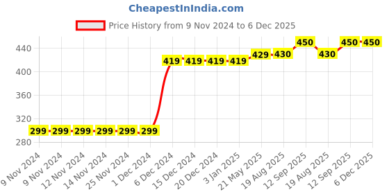 firstcry.com Carter's Glitter Flower Peplum Top - Grey carter's Price History Graph from 9 Nov 2024 to 6 Dec 2025