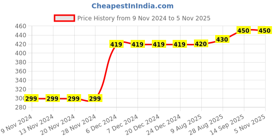 firstcry.com Carter's Glitter Flower Peplum Top - Grey carter's Price History Graph from 9 Nov 2024 to 2 Nov 2025