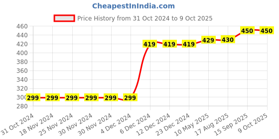 firstcry.com Carter's Glitter Flower Peplum Top - Grey carter's Price History Graph from 31 Oct 2024 to 9 Oct 2025