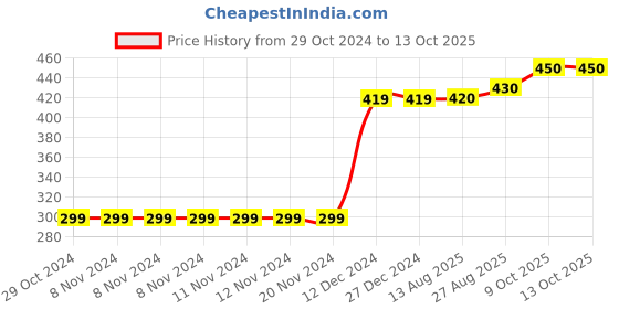 firstcry.com Carter's Glitter Flower Peplum Top - Grey carter's Price History Graph from 29 Oct 2024 to 12 Oct 2025