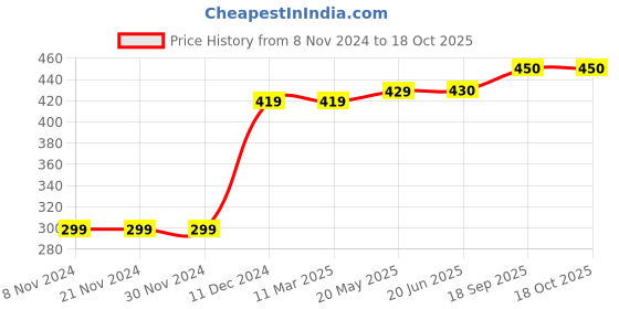 firstcry.com Carter's Glitter Flower Peplum Top - Grey carter's Price History Graph from 8 Nov 2024 to 16 Oct 2025