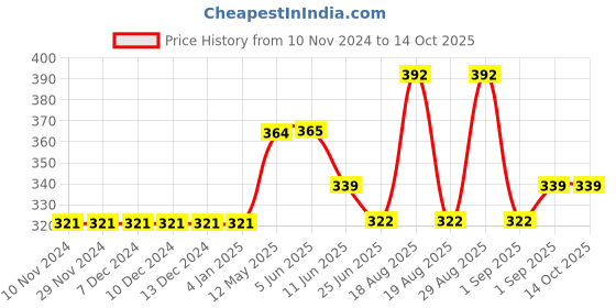 firstcry.com Carter's Glitter Heart Hi-Lo Tee - Blue carter's Price History Graph from 10 Nov 2024 to 14 Oct 2025