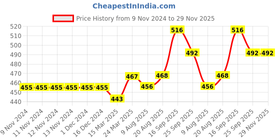 firstcry.com Carter's Glitter Hearts Tie-Front Jersey Tee - Pink carter's Price History Graph from 9 Nov 2024 to 29 Nov 2025
