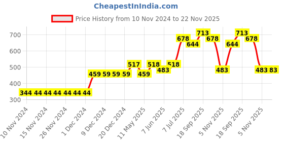 firstcry.com Carter's Glitter Love Flutter T-Shirt - Yellow carter's Price History Graph from 10 Nov 2024 to 22 Nov 2025