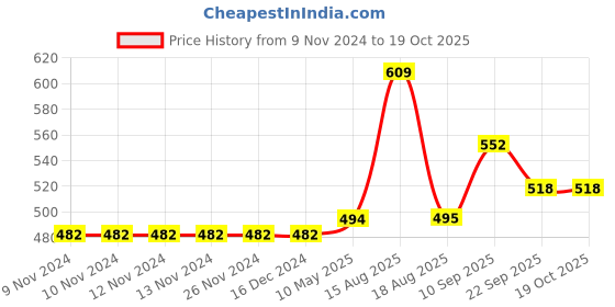 firstcry.com Carter's Glitter Mermaid Bow Back Onesie - White carter's Price History Graph from 9 Nov 2024 to 18 Oct 2025