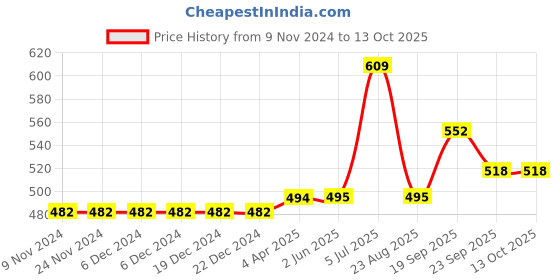 firstcry.com Carter's Glitter Mermaid Bow Back Onesie - White carter's Price History Graph from 9 Nov 2024 to 13 Oct 2025