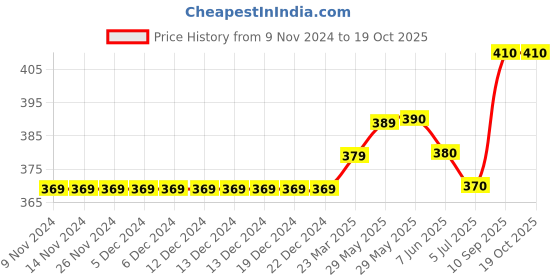 firstcry.com Carter's Glitter Pup Corn Ruffle Tee - Pink carter's Price History Graph from 9 Nov 2024 to 18 Oct 2025