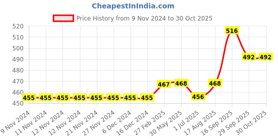 firstcry.com Carter's  Glitter Unicorn Tie-Front Jersey Tee - Pink carter's Price History Graph from 9 Nov 2024 to 30 Oct 2025