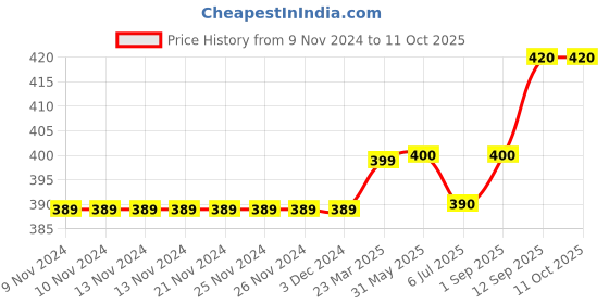 firstcry.com Carter's Glitter Wand Peplum Top - Grey carter's Price History Graph from 9 Nov 2024 to 11 Oct 2025