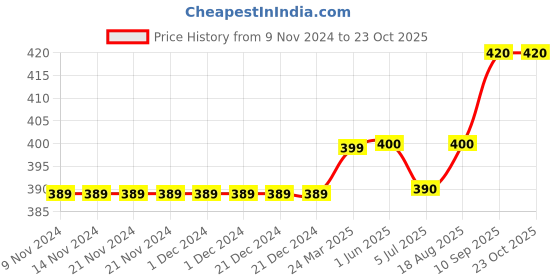 firstcry.com Carter's Glitter Wand Peplum Top - Grey carter's Price History Graph from 9 Nov 2024 to 23 Oct 2025