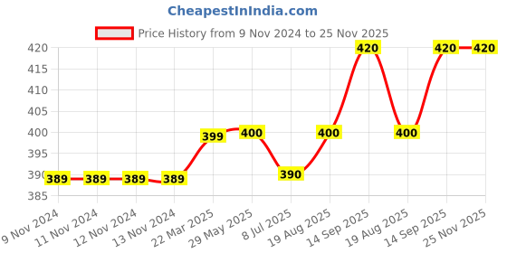 firstcry.com Carter's Glitter Wand Peplum Top - Grey carter's Price History Graph from 9 Nov 2024 to 24 Nov 2025