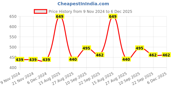 firstcry.com Carter's Glitter Watermelon Tank - Grey carter's Price History Graph from 9 Nov 2024 to 6 Dec 2025