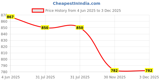 firstcry.com Carter's Half Sleeves 2-Piece Peplum Top & Floral Legging Set - Olive & Mustard carter's Price History Graph from 4 Jun 2025 to 2 Dec 2025