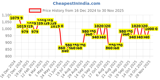 firstcry.com Carter's Half Sleeves Night Suit Whale Printed - Green carter's Price History Graph from 16 Dec 2024 to 29 Nov 2025