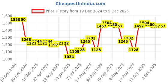 firstcry.com Carter's Half Sleeves Night Suit With Floral Print Pack Of 2 - Blue & White carter's Price History Graph from 19 Dec 2024 to 5 Dec 2025