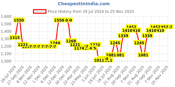 firstcry.com Carter's  Half Sleeves Night Suit With Floral Print Pack Of 2 - Pink & White carter's Price History Graph from 29 Jul 2024 to 24 Nov 2025