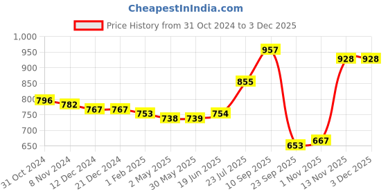 firstcry.com Carter's Half Sleeves Onesie with Car Printed Leggings- Navy carter's Price History Graph from 31 Oct 2024 to 2 Dec 2025