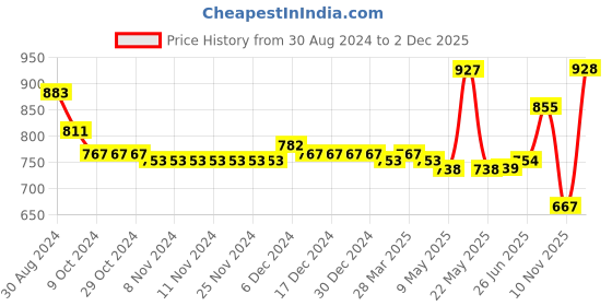 firstcry.com Carter's Half Sleeves Onesie with Car Printed Leggings- Navy carter's Price History Graph from 30 Aug 2024 to 2 Dec 2025