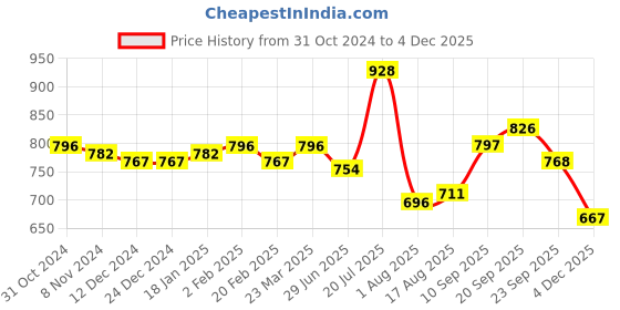 firstcry.com Carter's Half Sleeves Onesie with Cherry Print & Leggings- Multicolour carter's Price History Graph from 31 Oct 2024 to 4 Dec 2025