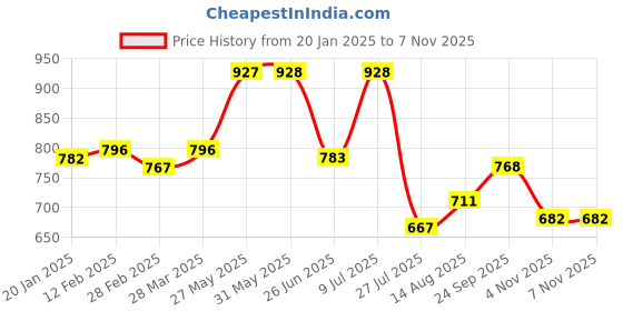 firstcry.com Carter's Half Sleeves Onesie with Cherry Print & Leggings- Multicolour carter's Price History Graph from 20 Jan 2025 to 6 Nov 2025
