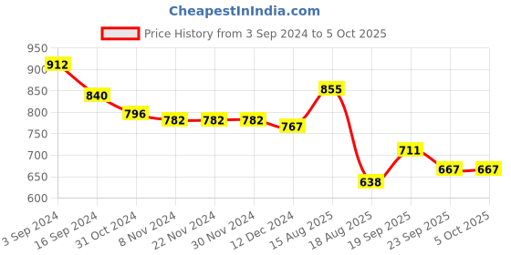 firstcry.com Carter's Half Sleeves Onesie with Dino Print & Leggings- Blue carter's Price History Graph from 3 Sep 2024 to 5 Oct 2025
