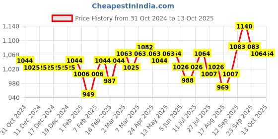firstcry.com Carter's Half Sleeves Onesies & Lounge Pants Set With Apple Print - Pink carter's Price History Graph from 31 Oct 2024 to 12 Oct 2025