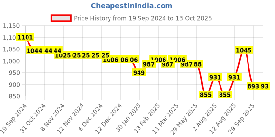 firstcry.com Carter's Half Sleeves Onesies & Lounge Pants Set With Floral Print - Yellow carter's Price History Graph from 19 Sep 2024 to 13 Oct 2025