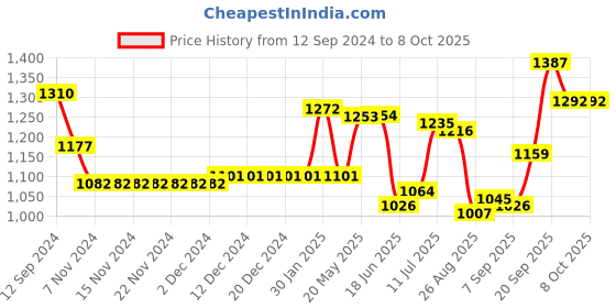 firstcry.com Carter's Half Sleeves Onesies & Lounge Pants Set With Stripes & Cars Print - Red carter's Price History Graph from 12 Sep 2024 to 8 Oct 2025