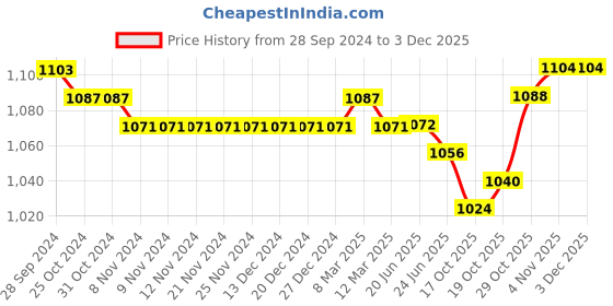firstcry.com Carter's Half Sleeves Onesies Animal Print Pack of 3- Multicolour carter's Price History Graph from 28 Sep 2024 to 3 Dec 2025