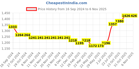 firstcry.com Carter's Half Sleeves Onesies Floral Print Pack of 5 - Multicolour carter's Price History Graph from 16 Sep 2024 to 5 Nov 2025