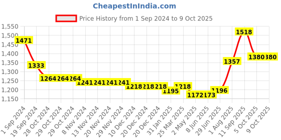 firstcry.com Carter's Half Sleeves Onesies Floral Print Pack of 5 - Multicolour carter's Price History Graph from 1 Sep 2024 to 9 Oct 2025