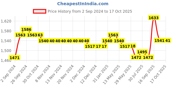 firstcry.com Carter's Half Sleeves Onesies Polka Dot Print Pack of 5- Multicolour carter's Price History Graph from 2 Sep 2024 to 16 Oct 2025