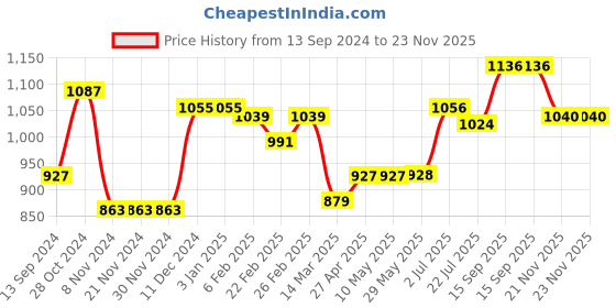 firstcry.com Carter's Half Sleeves Onesies With Fruit Print Pack of 3 - Multicolour carter's Price History Graph from 13 Sep 2024 to 23 Nov 2025