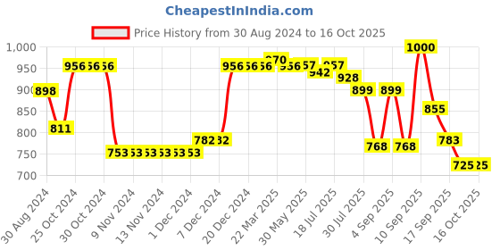 firstcry.com Carter's Half Sleeves Striped Onesie With Legging - Blue carter's Price History Graph from 30 Aug 2024 to 16 Oct 2025