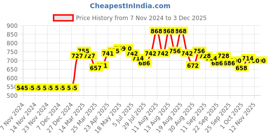 firstcry.com Carter's Half Sleeves Swimming T-Shirt with Leaf Print  -  Green carter's Price History Graph from 7 Nov 2024 to 2 Dec 2025