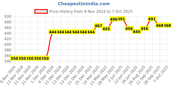 firstcry.com Carter's Happy Heart Split Shoulder Tee - Navy Blue carter's Price History Graph from 9 Nov 2024 to 7 Oct 2025
