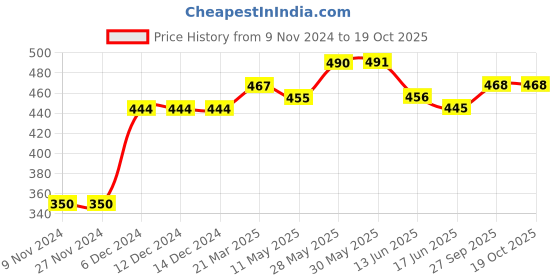 firstcry.com Carter's Happy Heart Split Shoulder Tee - Navy Blue carter's Price History Graph from 9 Nov 2024 to 19 Oct 2025
