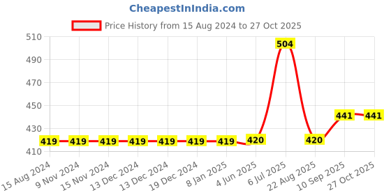 firstcry.com Carter's  Heart Cherries Jersey Tee - Olive Green carter's Price History Graph from 15 Aug 2024 to 27 Oct 2025