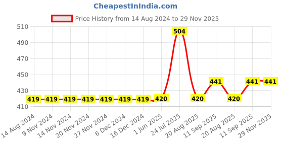 firstcry.com Carter's Heart Cherries Jersey Tee - Olive Green carter's Price History Graph from 14 Aug 2024 to 28 Nov 2025