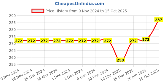 firstcry.com Carter's Heart Collectible Onesie - Grey carter's Price History Graph from 9 Nov 2024 to 15 Oct 2025