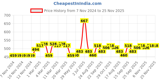 firstcry.com Carter's Heart Cozy Leggings - Blue carter's Price History Graph from 7 Nov 2024 to 25 Nov 2025