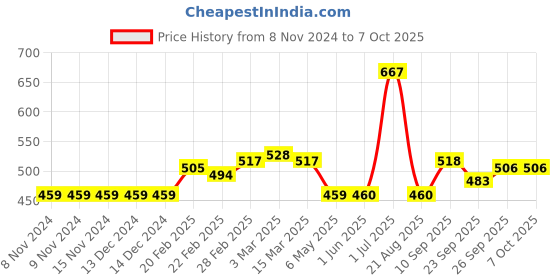 firstcry.com Carter's Heart Cozy Leggings - Blue carter's Price History Graph from 8 Nov 2024 to 7 Oct 2025