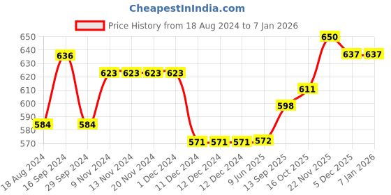 firstcry.com Carter's Heart French Terry Hoodie - Black carter's Price History Graph from 18 Aug 2024 to 4 Jan 2026