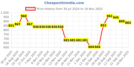 firstcry.com Carter's Heart Jersey Tee - Black carter's Price History Graph from 30 Jul 2024 to 19 Nov 2025